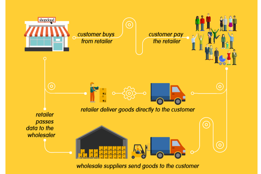BENEFITS OF DROPSHIPPING 1024x683