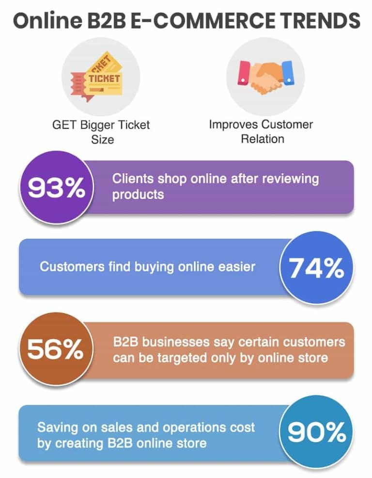 B2B E-COMMERCE - A TOP GROWING SECTOR - B2B ECOMMERCE TRENDS