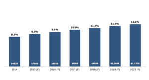 ECommerce Share B2B Sales 2014 2020 300x161