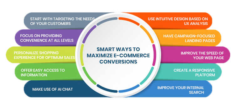 Maximize Ecommerce Conversions Infograph